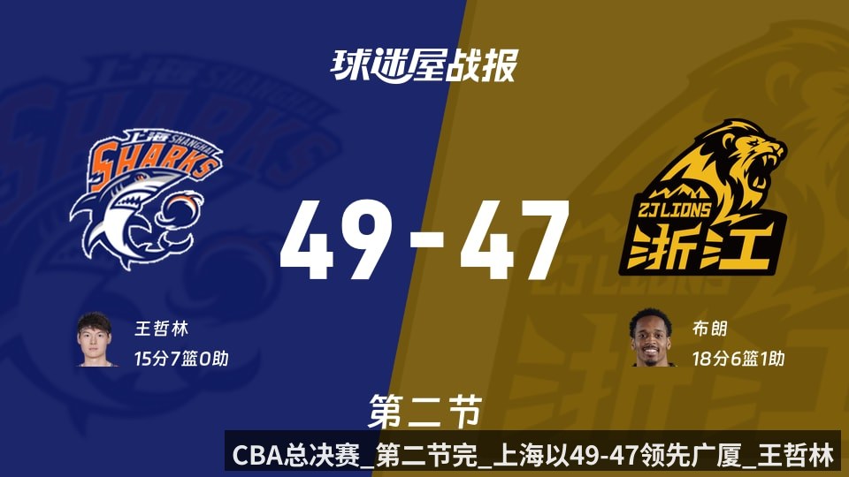 CBA总决赛_第二节完_上海以49-47领先广厦_王哲林15_7